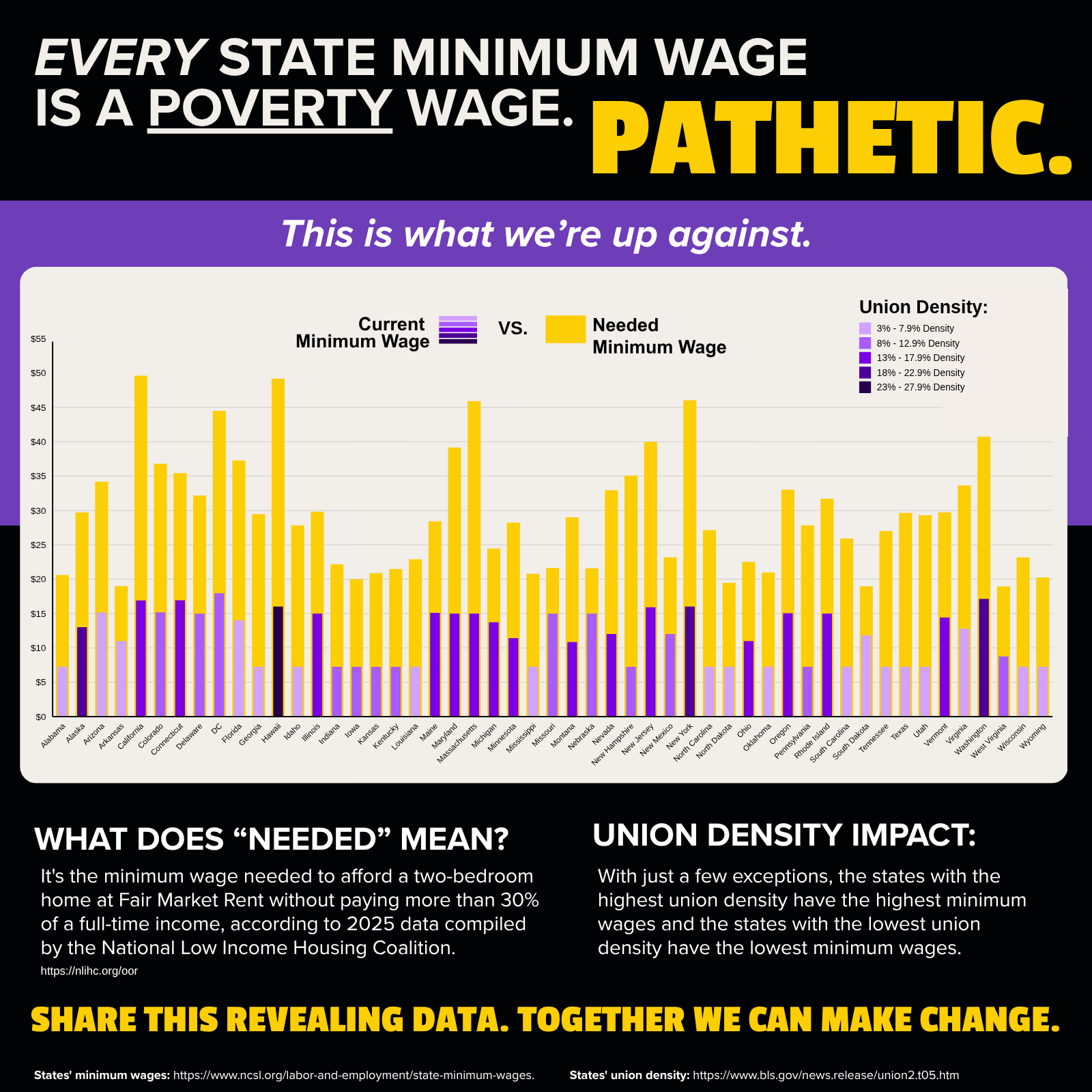 Min Wage vs Need Wage Graphic
